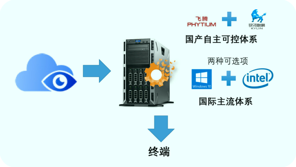 硬件软件结合